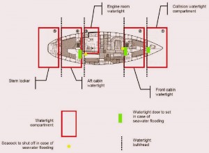 5 Watertight Compartments 